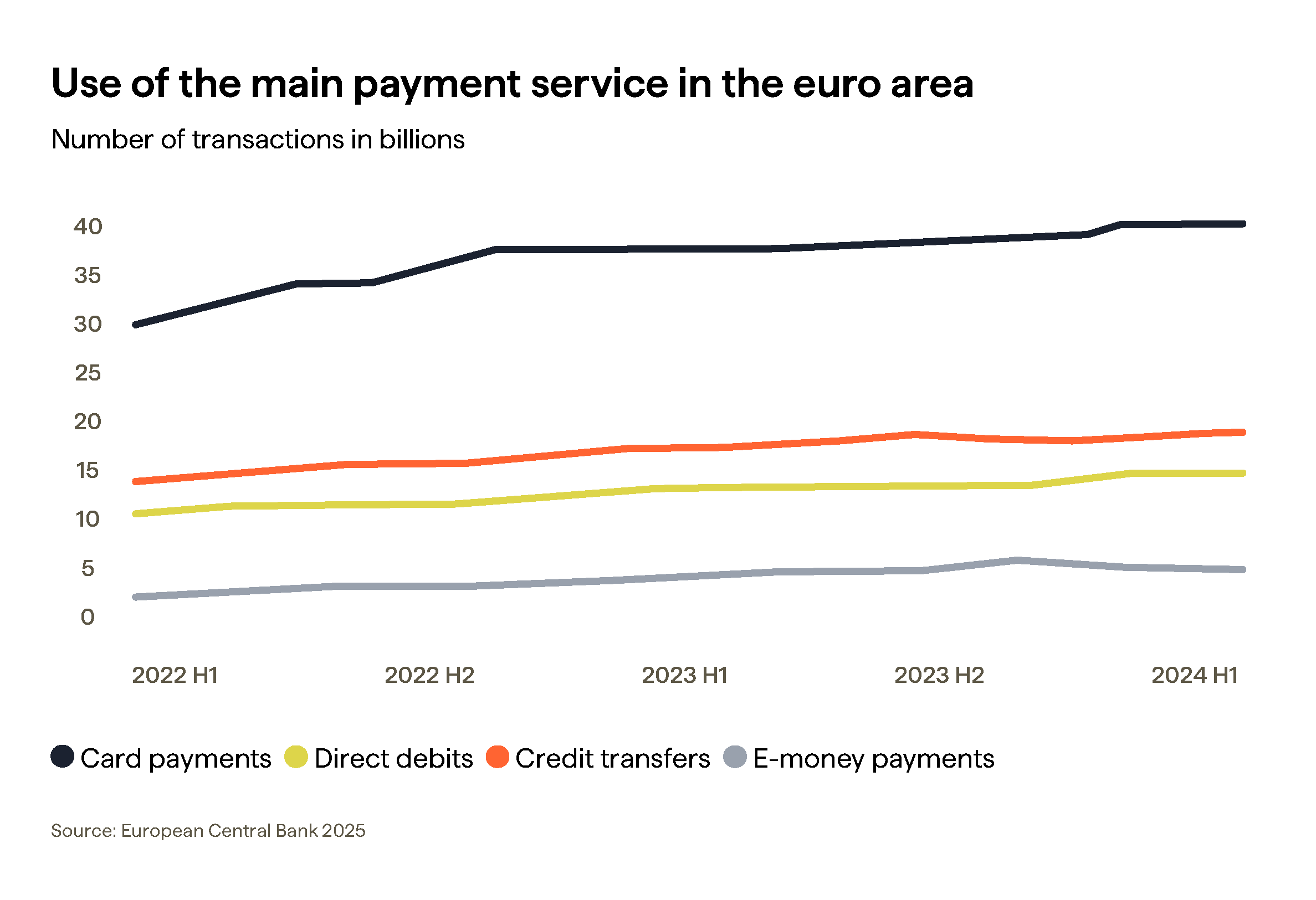 Use of the main payment service in the euro area