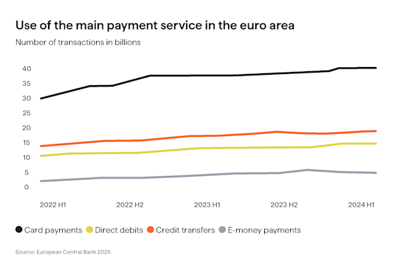 Use of the main payment service in the euro area