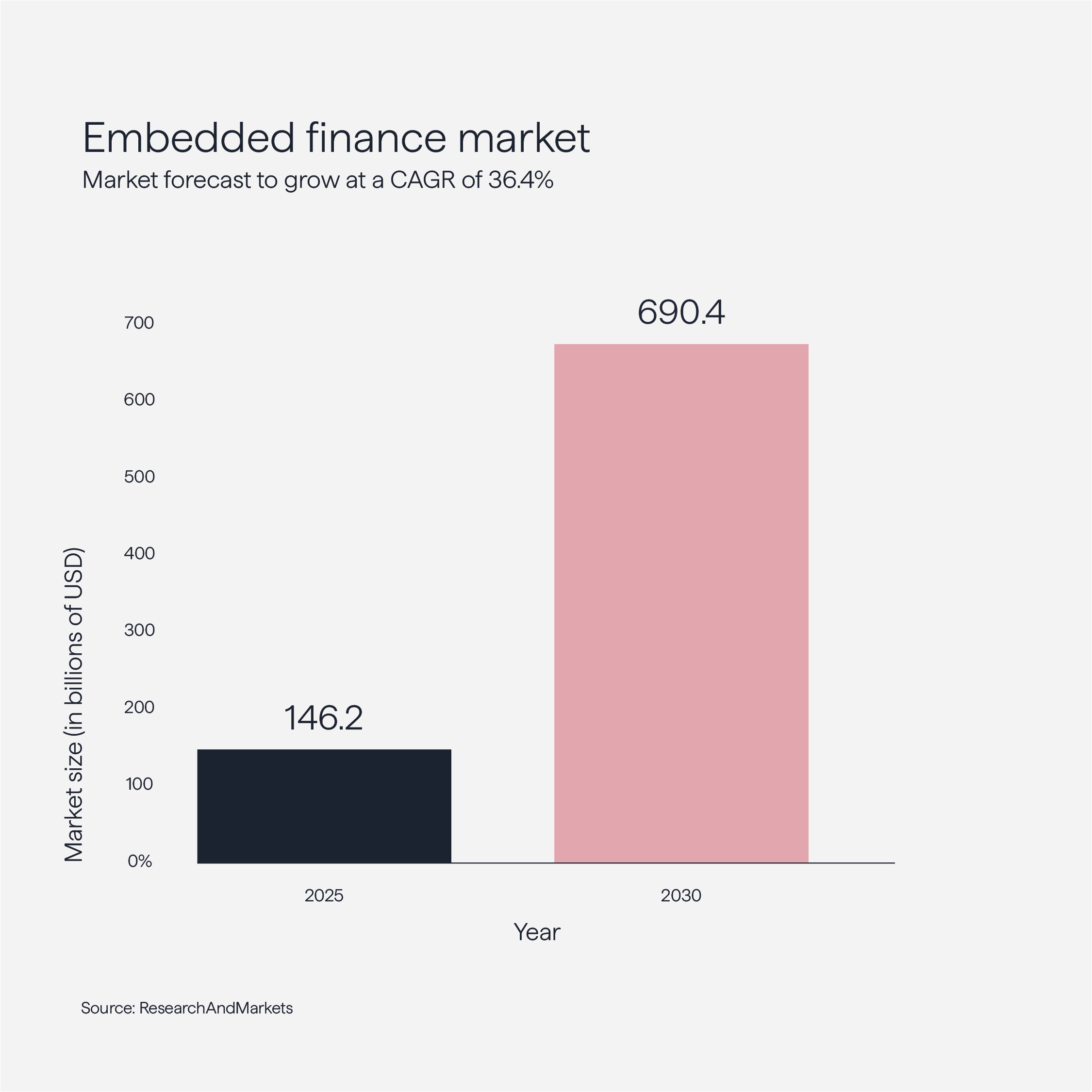 Growth of the embedded finance market 