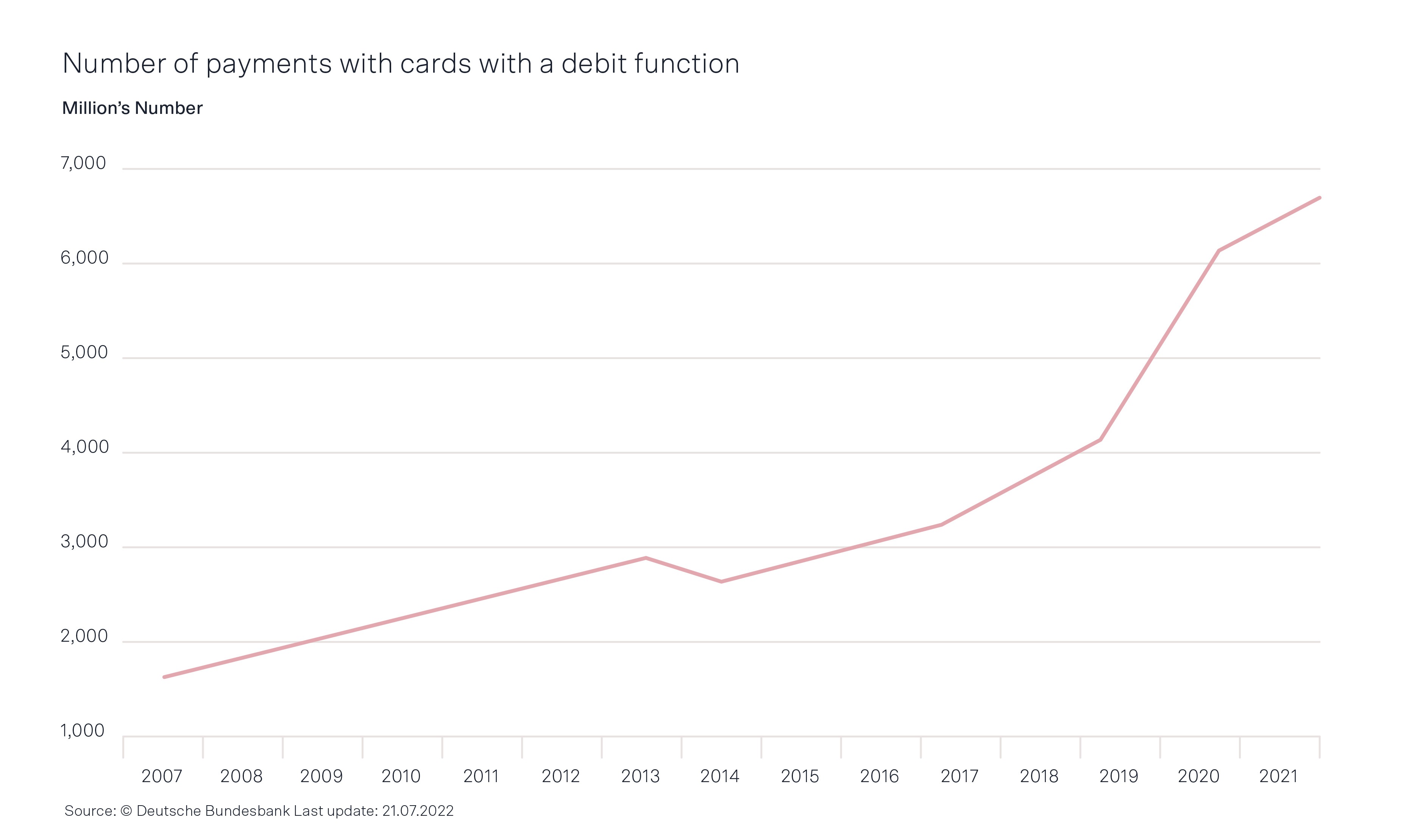 Cards debit function graphic