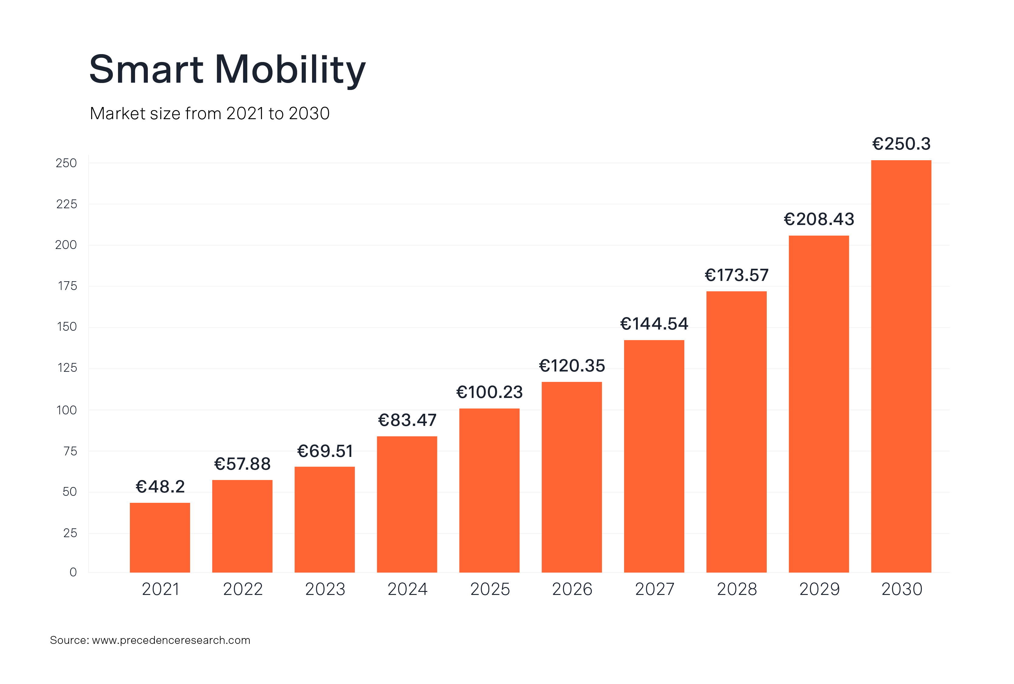 Smart mobility growth rate