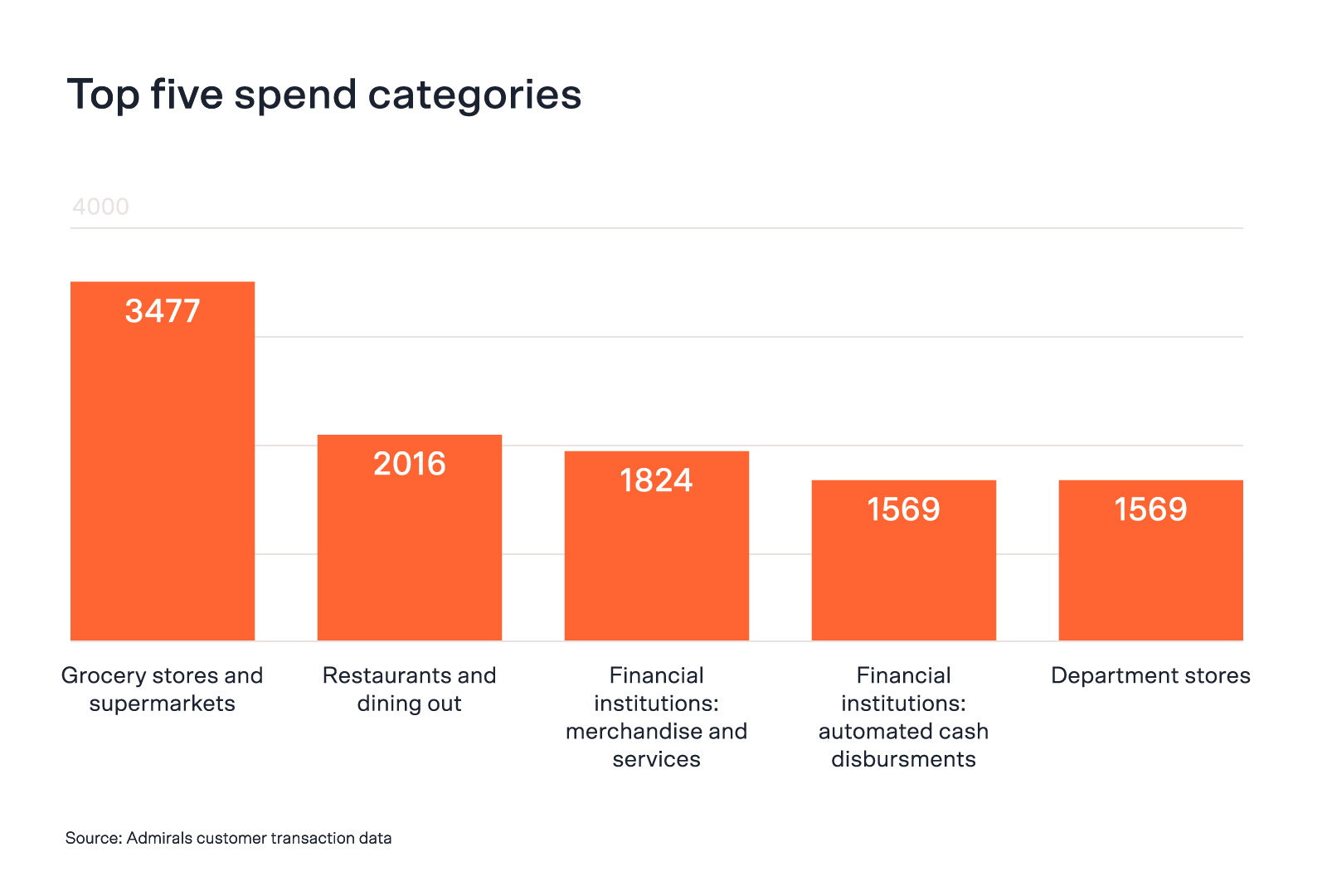 Spending Behavior - Admirals