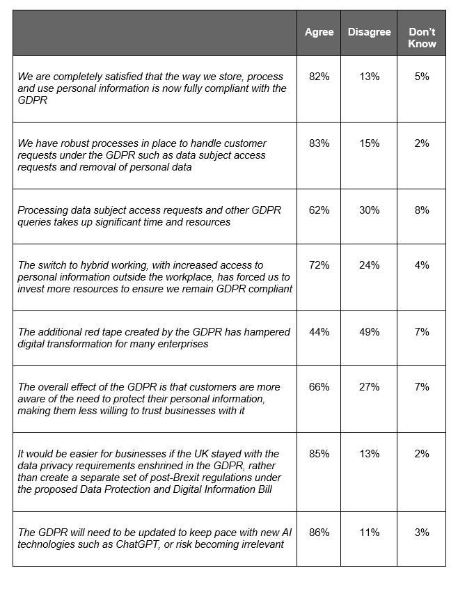 gpdr 5 years survey results