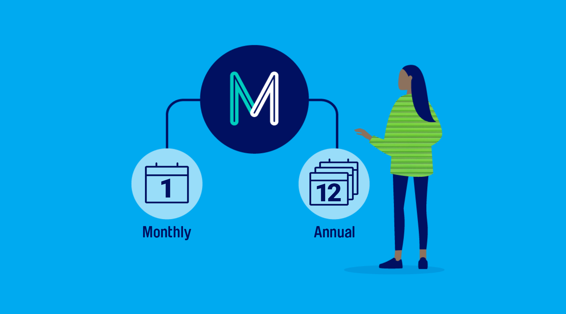 Illustration of a woman standing in front of a flow chart graphic. The top circle contains the MarketFinance "M" icon, and two branches lead off it. One says "Monthly" and the other says "Annual"