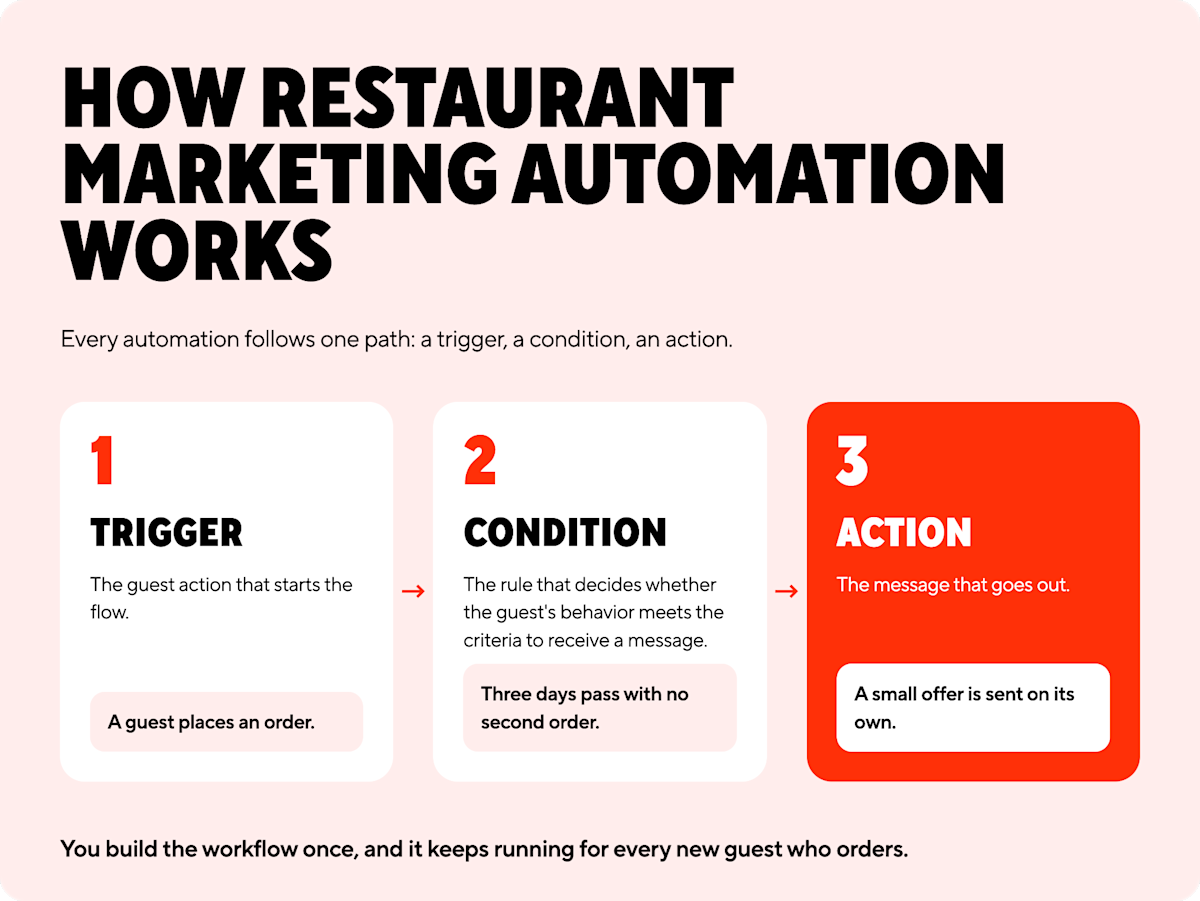 How Restaurant Marketing Automation Works