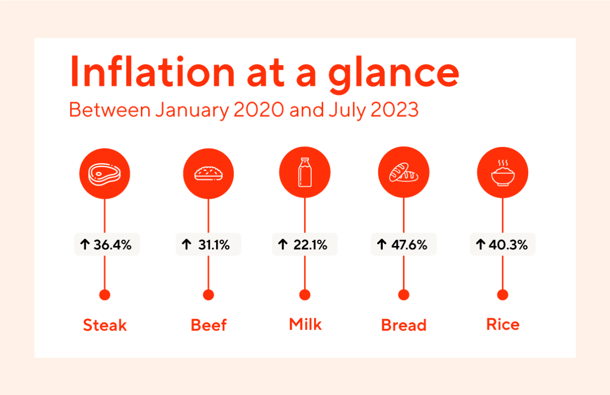 Infographic of inflation at a glance