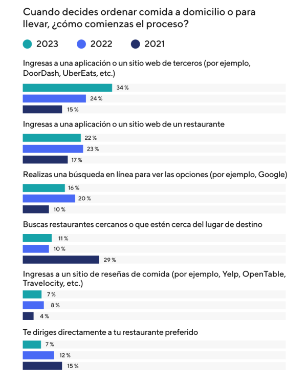 How consumers decide where to order food chart with data from DoorDash