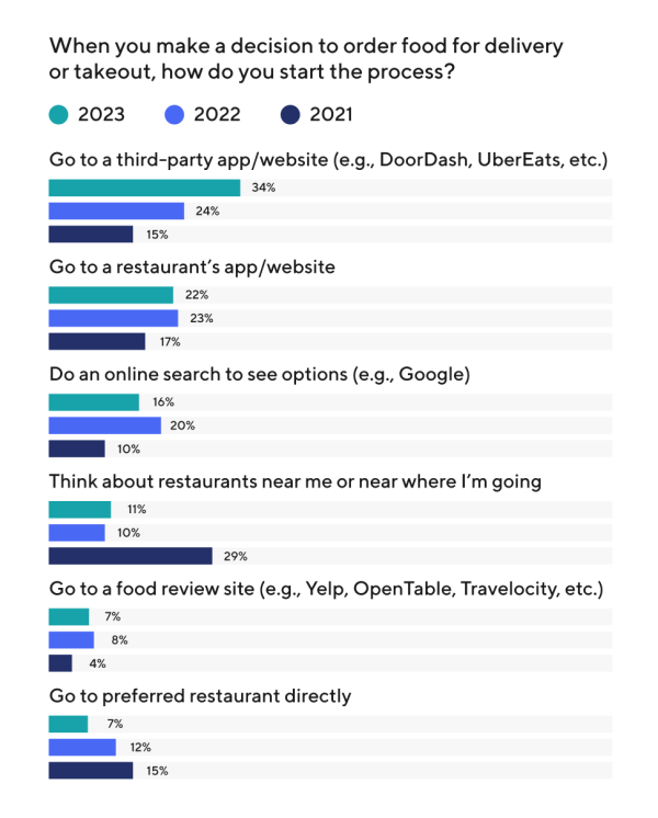 How consumers decide where to order food chart with data from DoorDash
