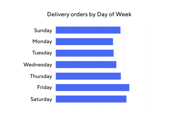 The most popular day of the week to order delivery according to a DoorDash online ordering survey