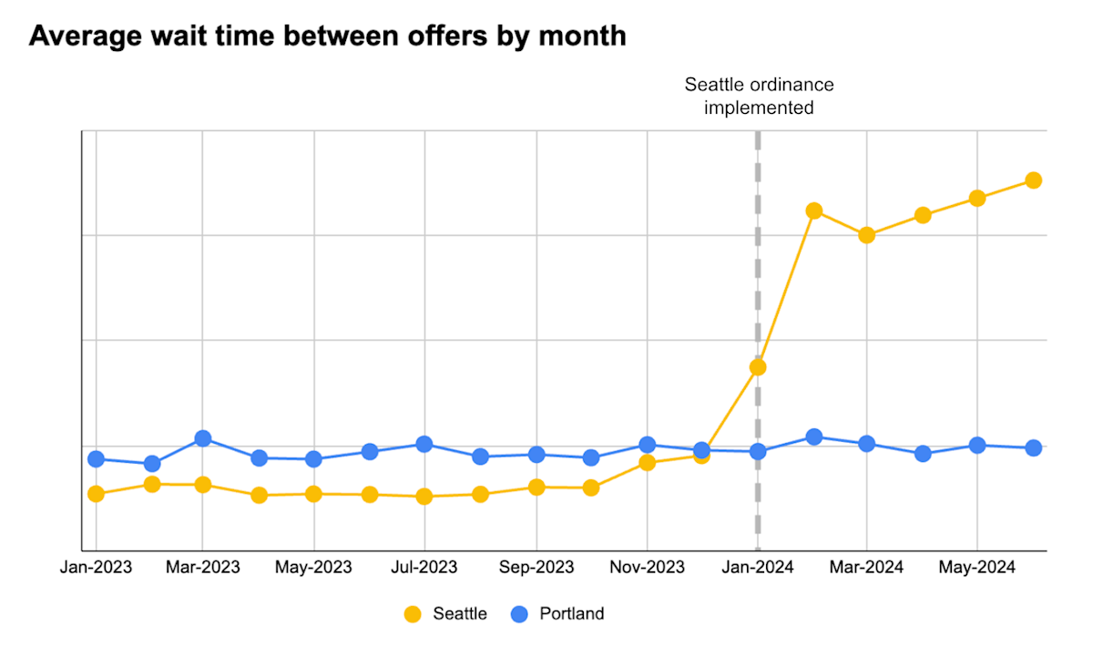 Avg Wait time chart SEA
