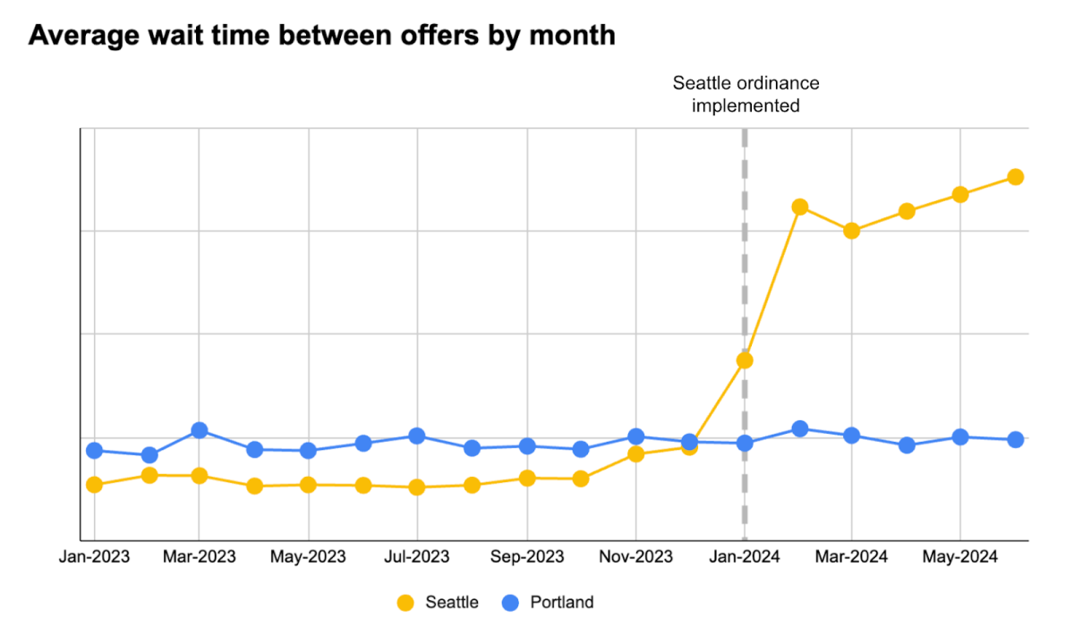 Avg Wait time chart SEA