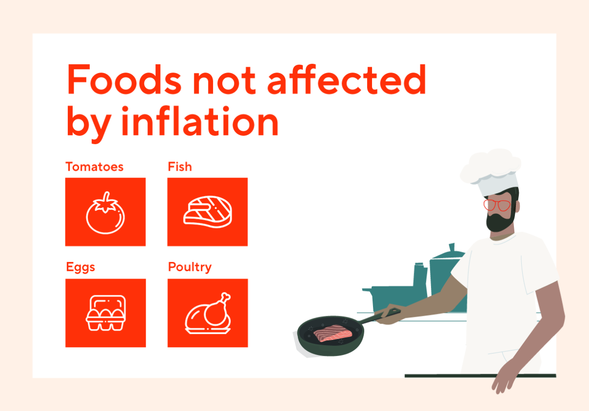 Infographic of foods not affected by inflation