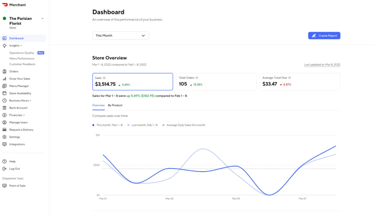 Screenshot of Analytics dashboard in DoorDash merchant Portal