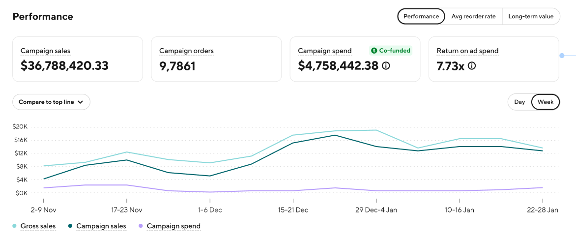 New DoorDash Campaign Narratives Performance Chart