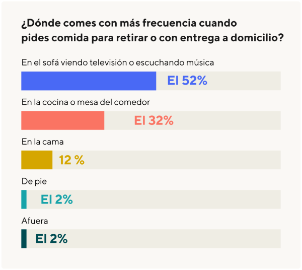 DoorDash at-home dining habits graph 2024