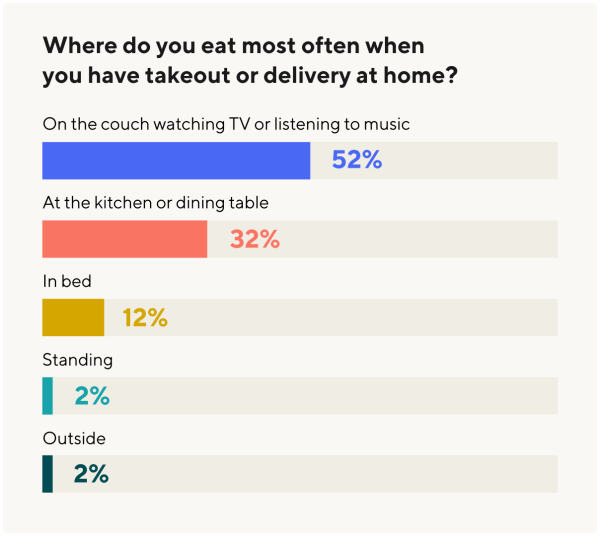 DoorDash at-home dining habits graph 2024