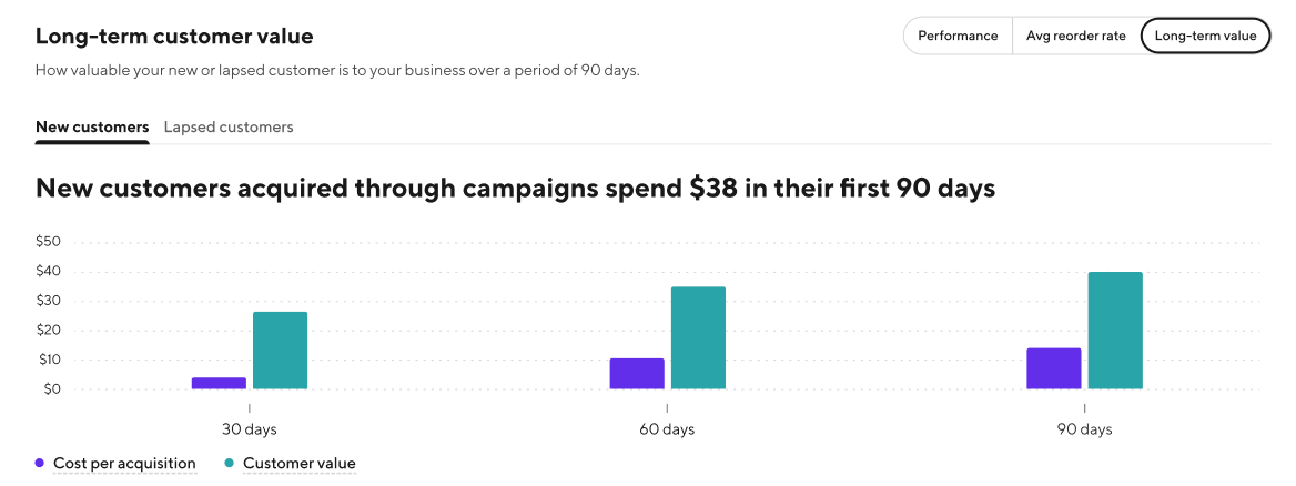 New DoorDash Campaign Narratives Long-Term Cost Graph