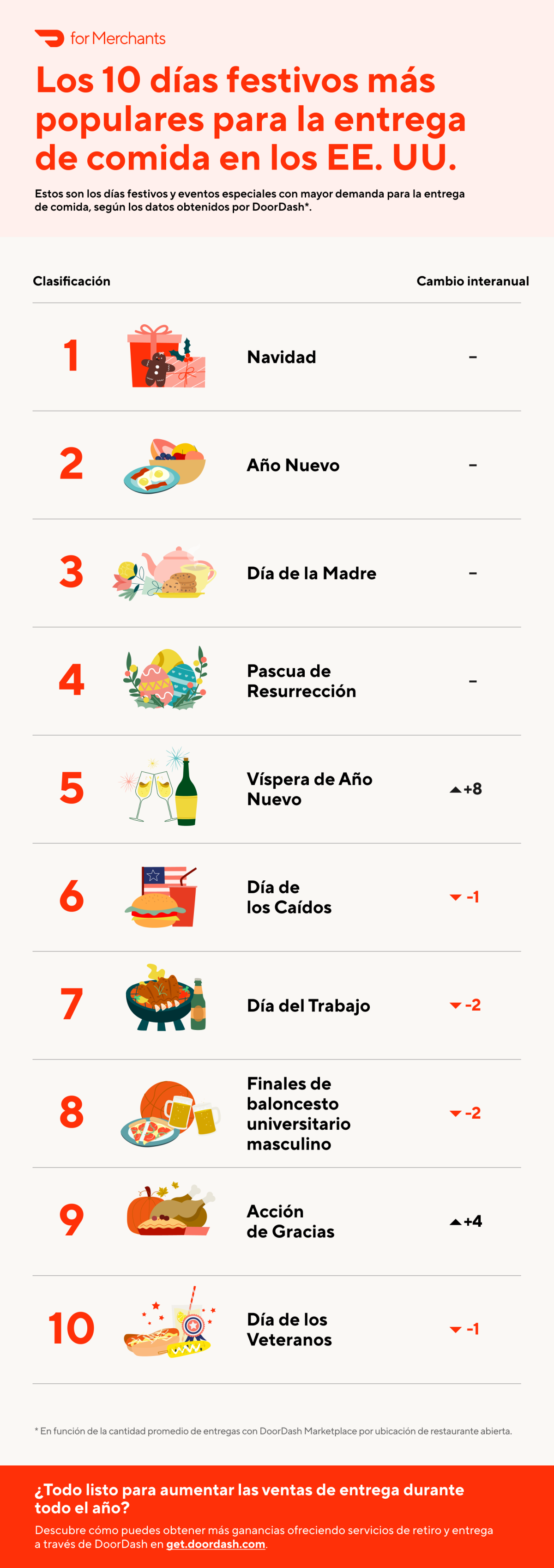 Spanish Busiest days for food delivery 2x