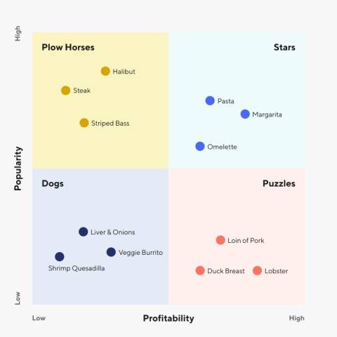 menu engineering matrix