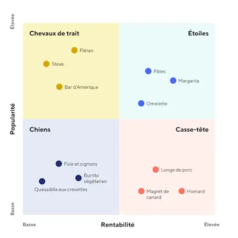 menu engineering matrix