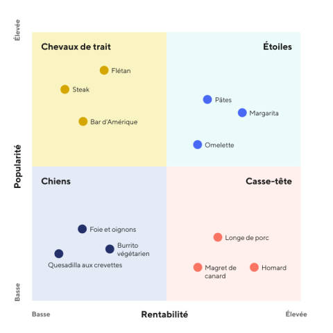 menu engineering matrix