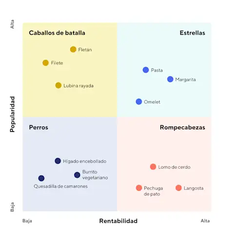 menu engineering matrix