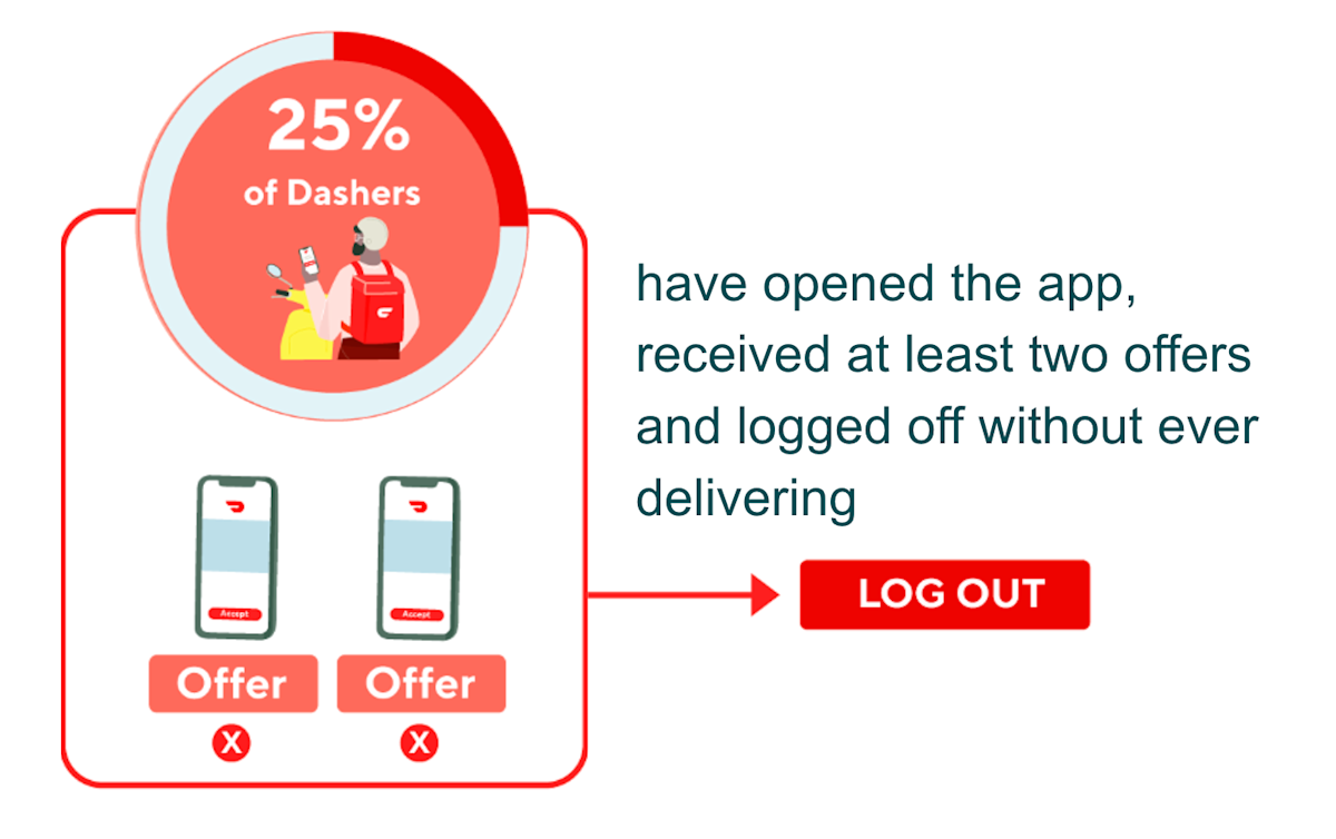 Offers vs time on app