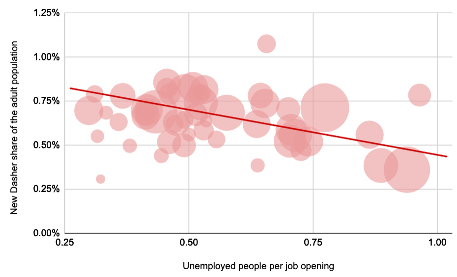 Bubble plot - new Dashers and JOLTS