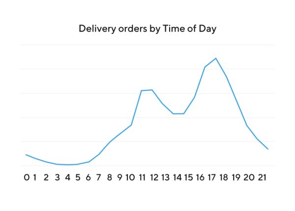 Most popular time of day to order delivery according to DoorDash data