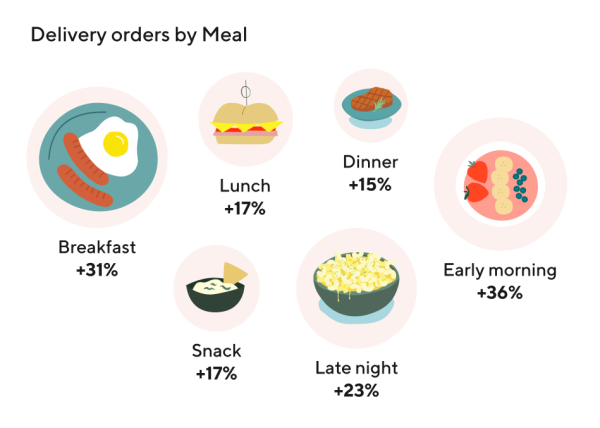 The fastest-growing meal of the day according to new DoorDash data. 
