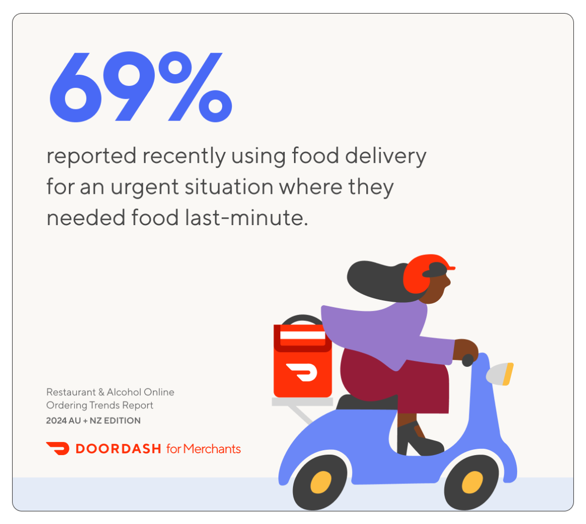 69% of consumers recently ordered last-minute in Australia + New Zealand DoorDash trends report