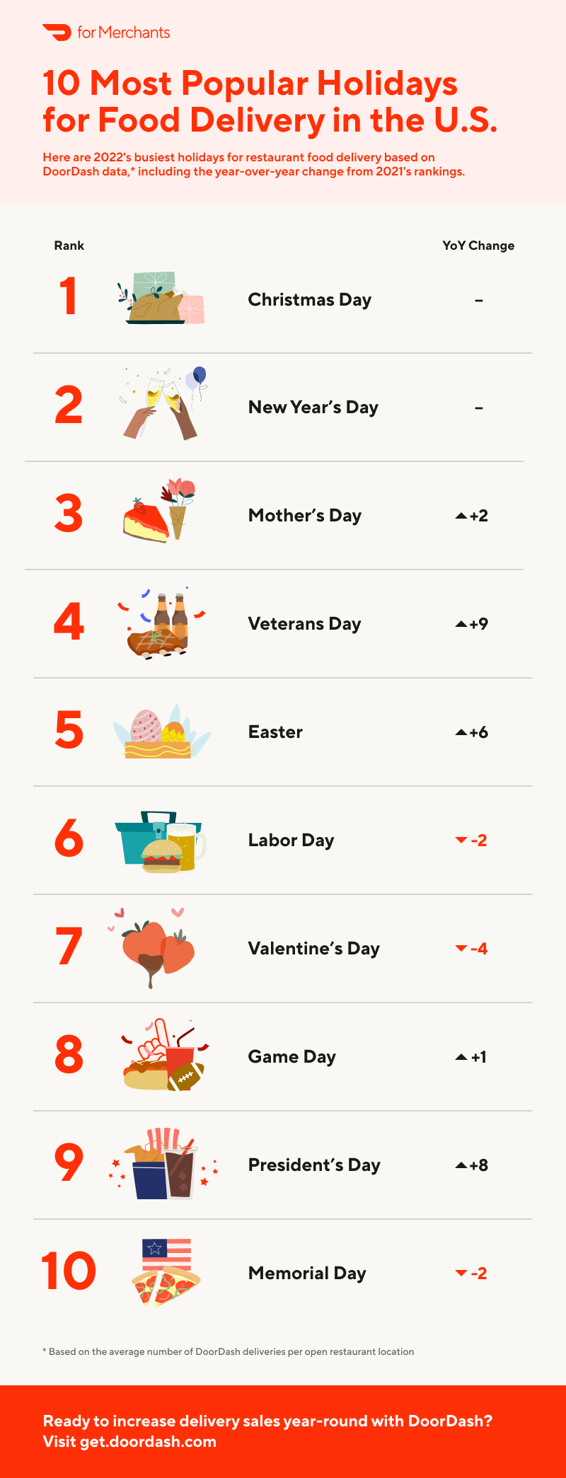 2022 Busiest Holidays for Food Delivery Infographic