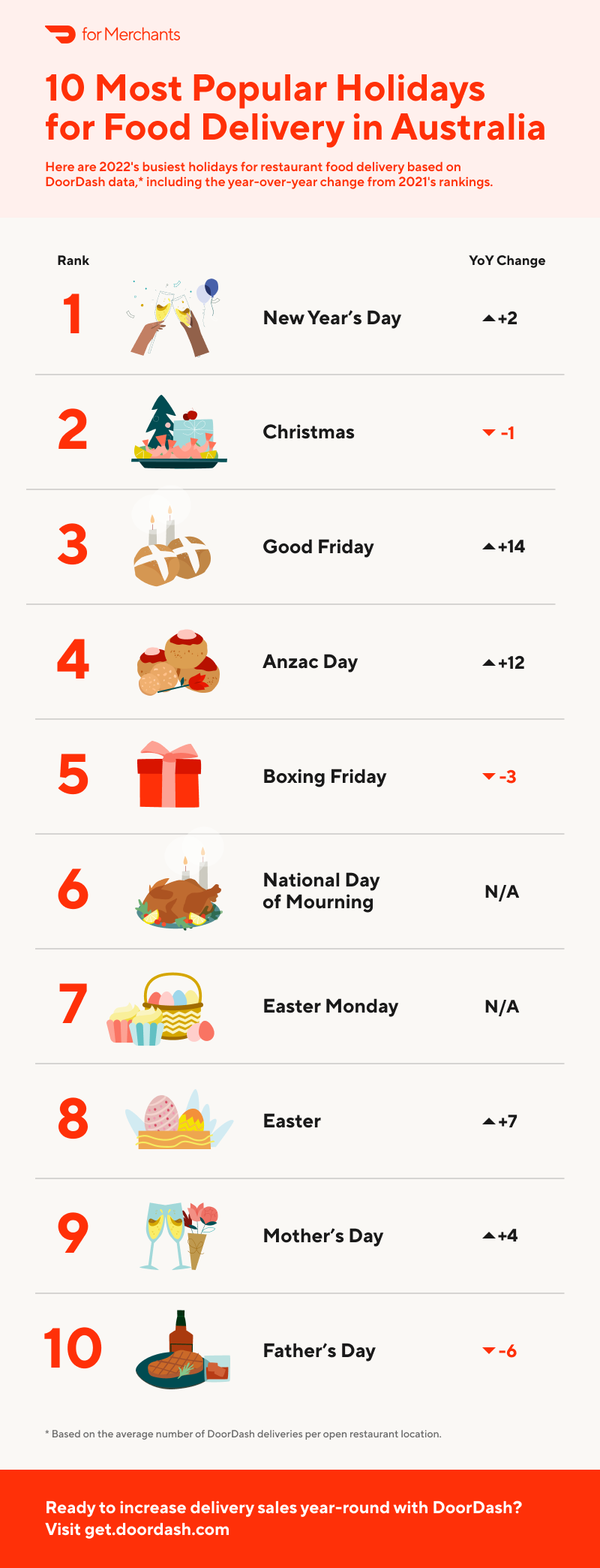 2022 Busiest Holidays for Food Delivery Infographic