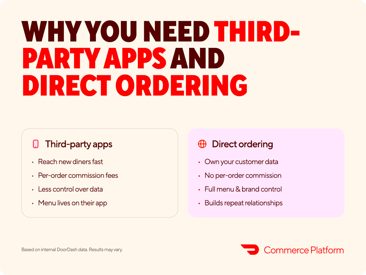 Reasons why you need third part apps and direct ordering