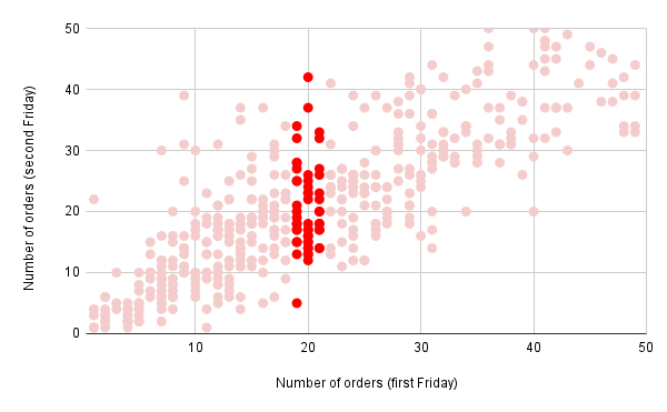 Order variability scatterplot