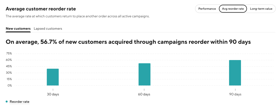 New DoorDash Campaign Narratives Reorder Rate Graph