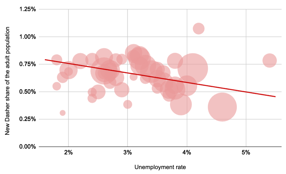 Bubble plot - new Dashers and unemployment