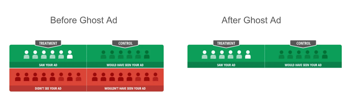 Ads - Blog - Ghost Ads - before and after