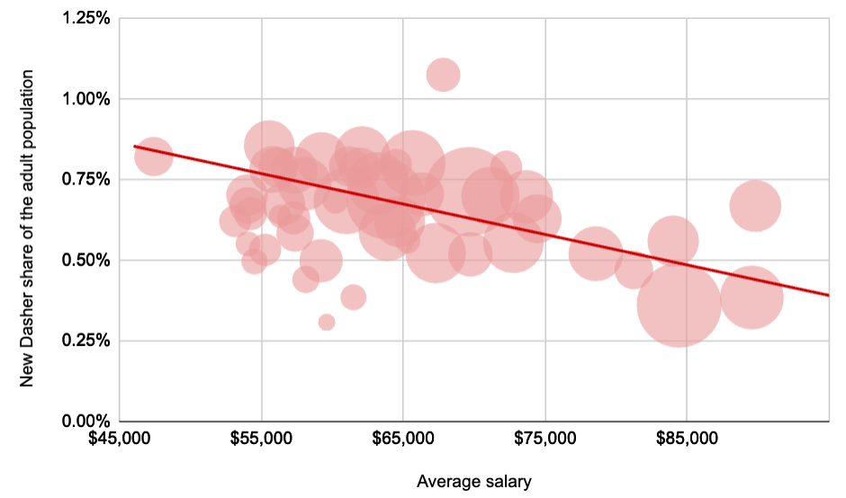 Bubble plot - new Dashers and average salaries