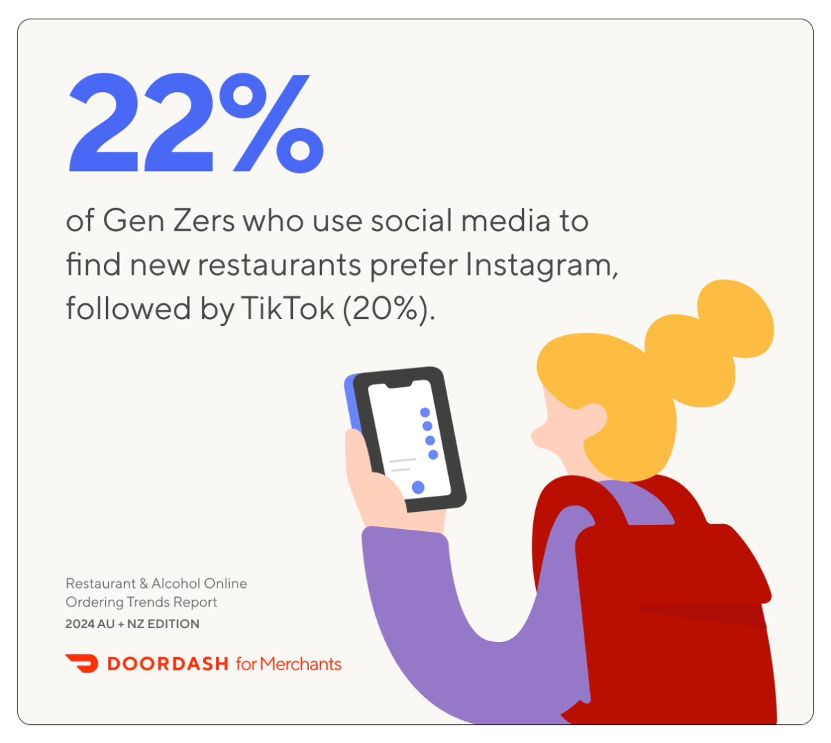 22% of Gen Zers use Instagram to find new restaurants DoorDash trends report