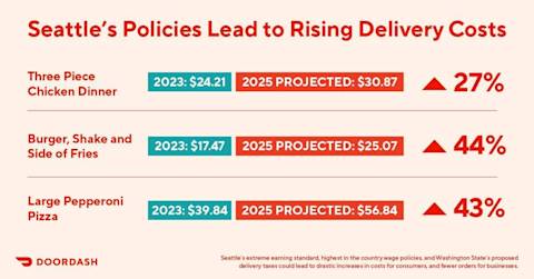 Costs Chart