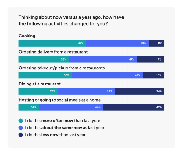 Dining activities for consumers chart from DoorDash comparing FY 22 to FY 21