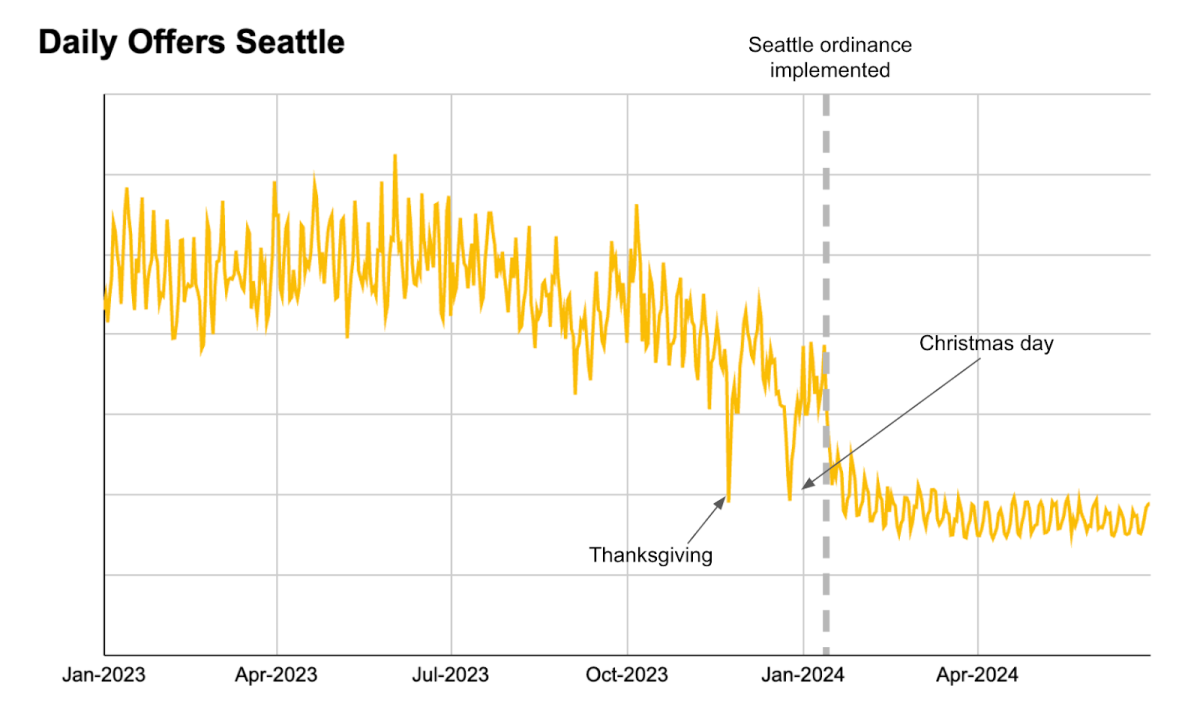 Daily Offers Seattle Chart