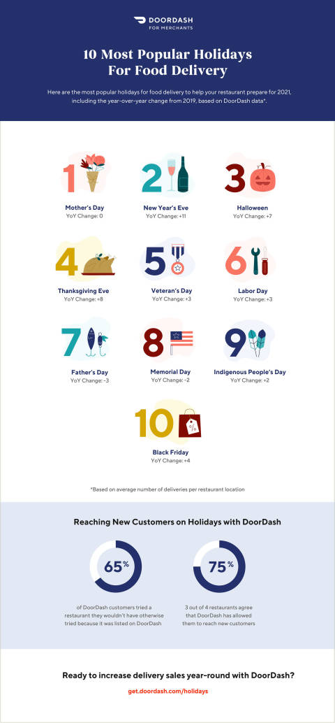 most popular holidays for food delivery