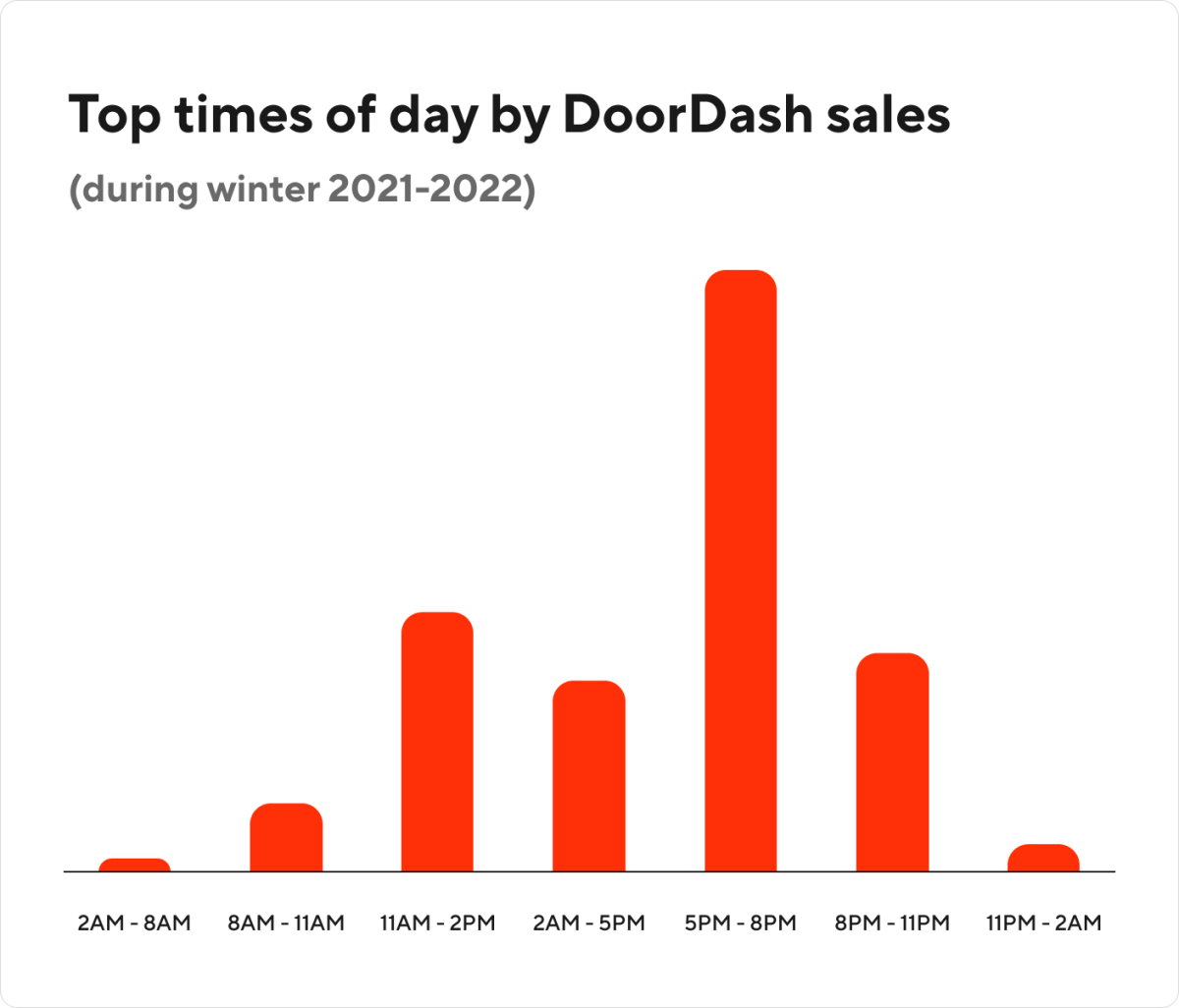 Mx Winter food trends times of day bar chart