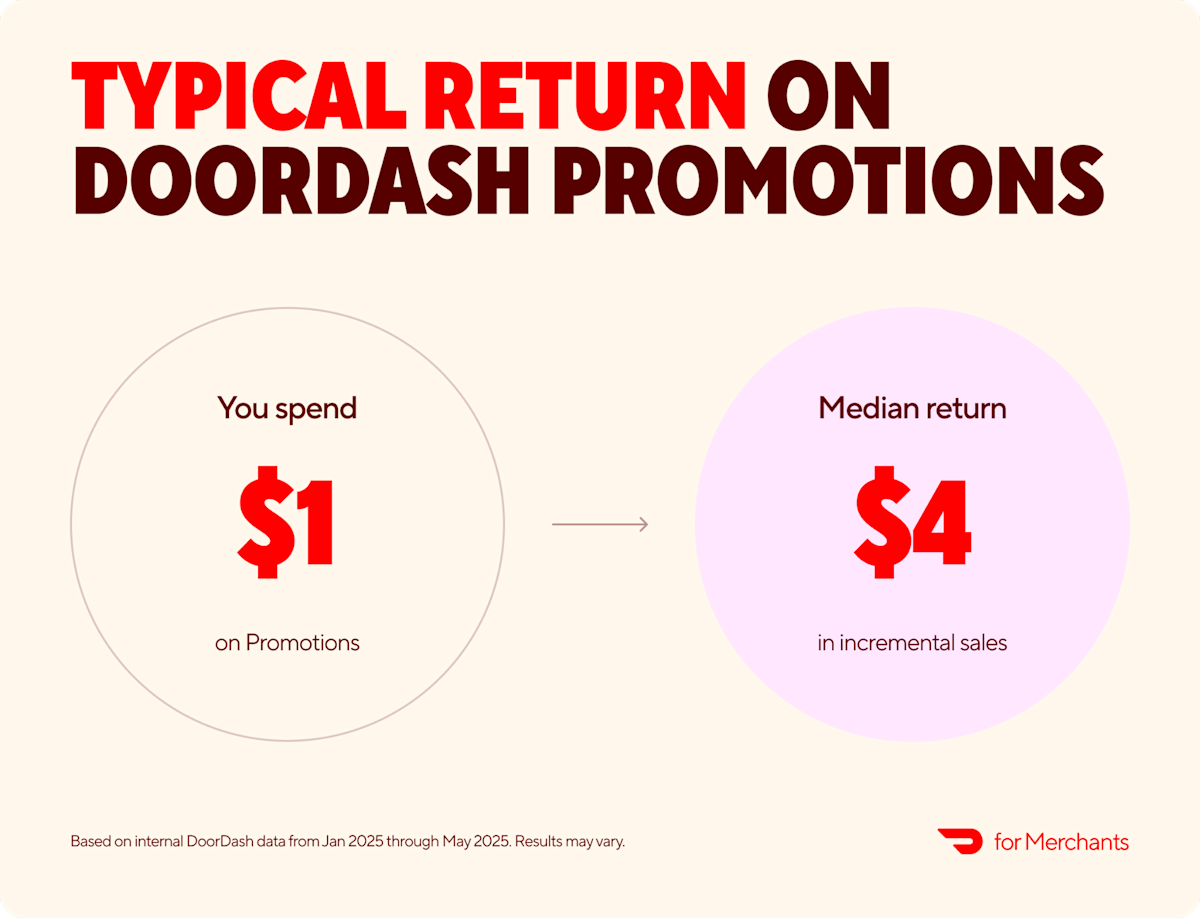 Typical return on DoorDash promotions: the median return for every $1 spent is $4.