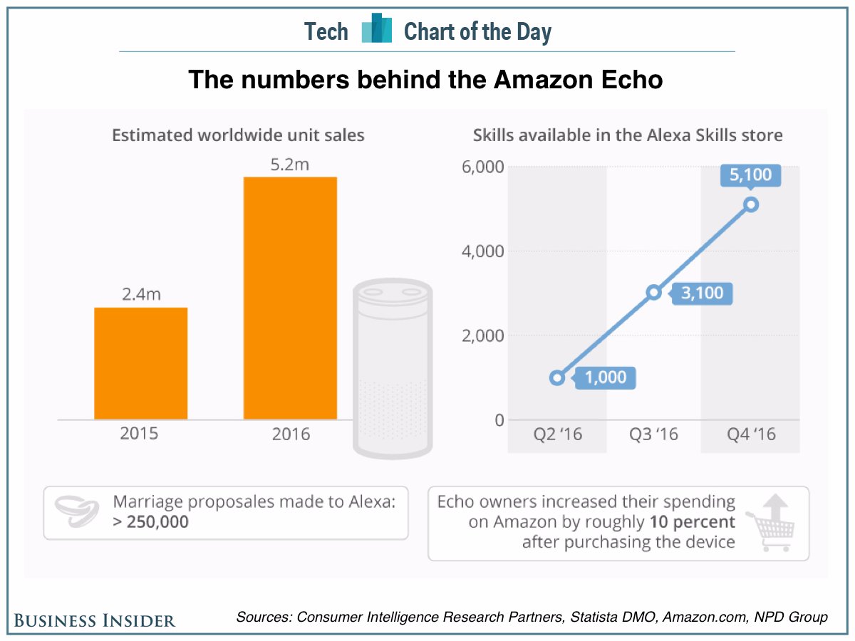 Chart showing the numbers behind Amazon Echo-Tech Chart of the Day