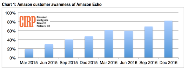 Chart showing Amazon customer awareness of Amazon Echo-Consumer Intelligence Research Partners, LLC (CIRP)