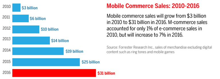 Mobile Commerce Sales: 2010 to 2016-Mobile commerce sales will grow from $3 billion in 2010 to $31 billion in 2016. M-commerce sales accounted for only 1% of e-commerce sales in 2010, but will increase to 7% in 2016.