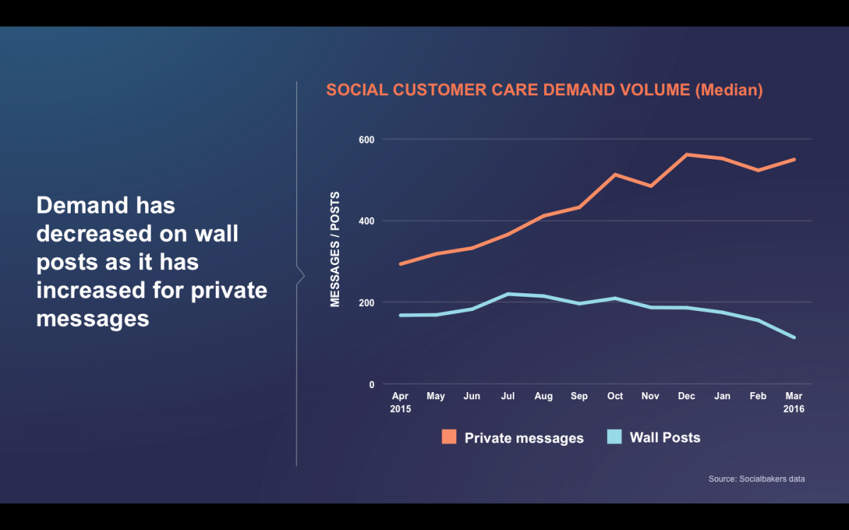 Chart showing social customer care demand volume(median)-Demand has decreased on wall posts as it has increased for private messages